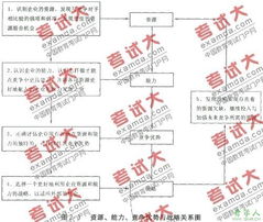 企業管理咨詢實務輔導 基于信息系統集成服務的企業資源與能力分析